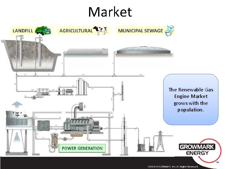 Market The Renewable Gas Engine Market grows with the population. 