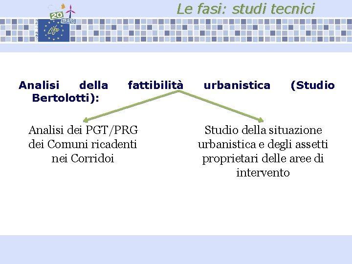 Le fasi: studi tecnici Analisi della Bertolotti): fattibilità Analisi dei PGT/PRG dei Comuni ricadenti