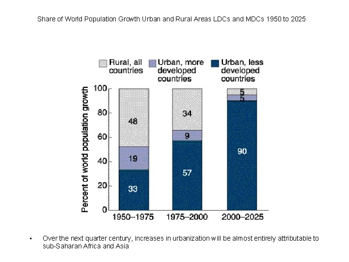 Share of World Population Growth Urban and Rural Areas LDCs and MDCs 1950 to