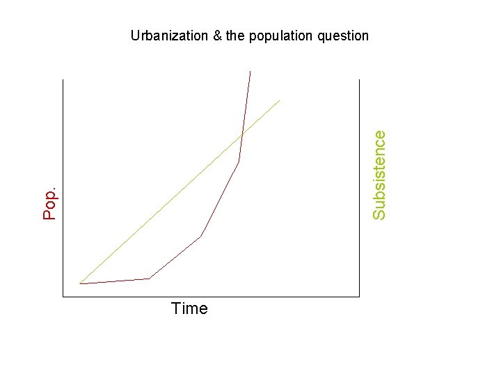 Pop. Subsistence Urbanization & the population question Time 