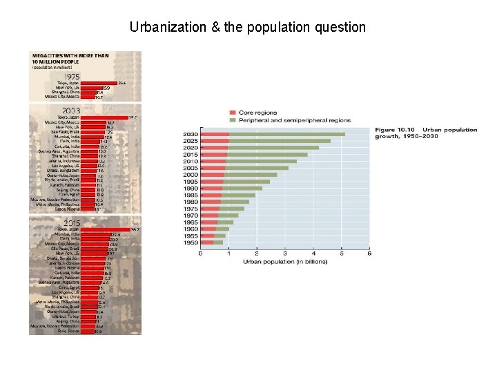 Urbanization & the population question Source: Marshall, J. 2005 