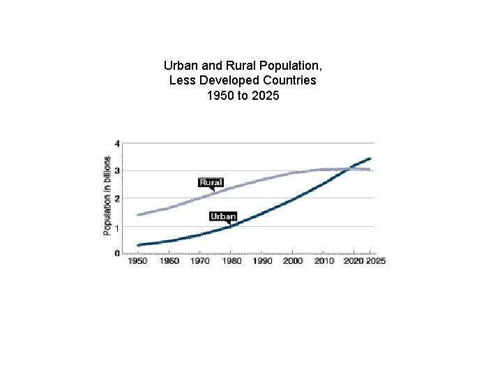 Urban and Rural Population, Less Developed Countries 1950 to 2025 
