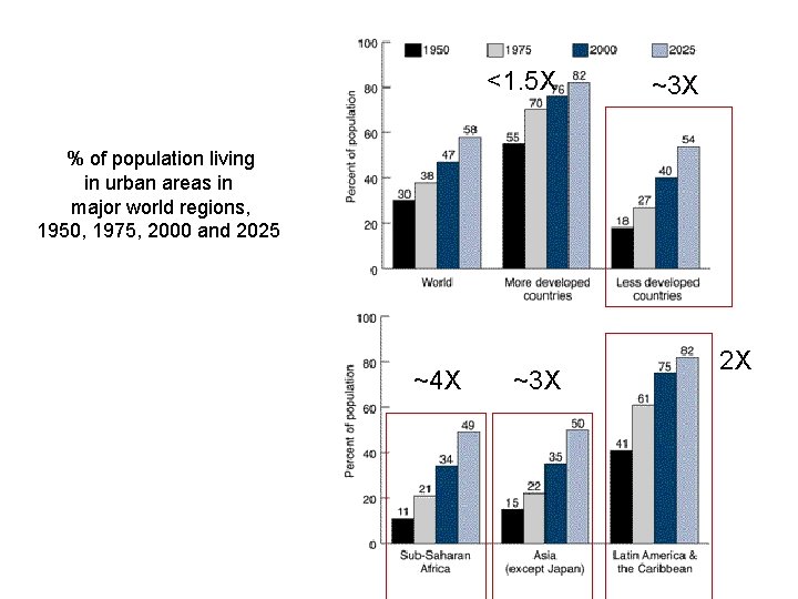 <1. 5 X ~3 X % of population living in urban areas in major