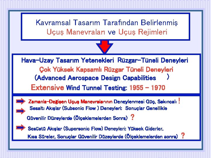 Kavramsal Tasarım Tarafından Belirlenmiş Uçuş Manevraları ve Uçuş Rejimleri Hava-Uzay Tasarım Yetenekleri Rüzgar-Tüneli Deneyleri