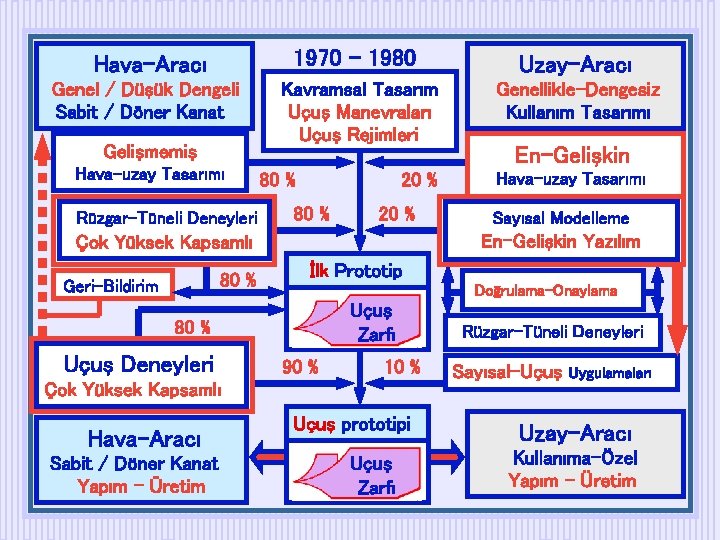 Hava-Aracı 1970 - 1980 Uzay-Aracı Genel / Düşük Dengeli Sabit / Döner Kanat Kavramsal