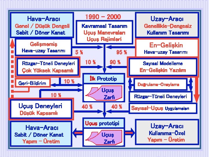 Hava-Aracı 1990 - 2000 Uzay-Aracı Genel / Düşük Dengeli Sabit / Döner Kanat Kavramsal