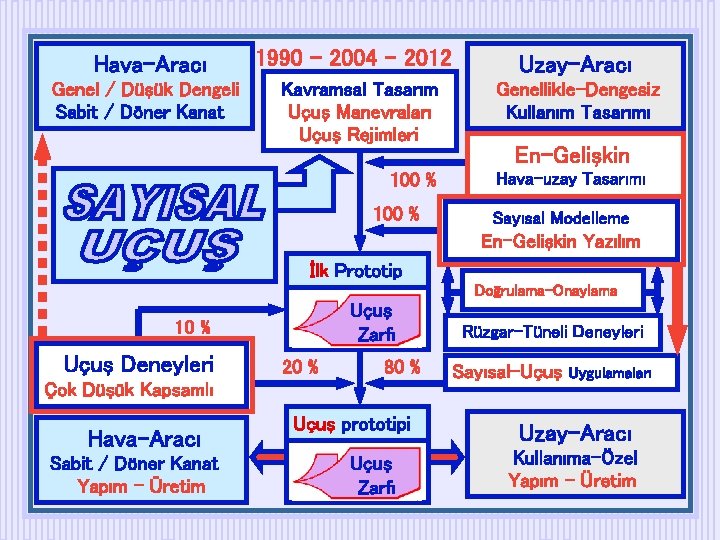 Hava-Aracı Genel / Düşük Dengeli Sabit / Döner Kanat 1990 - 2004 - 2012