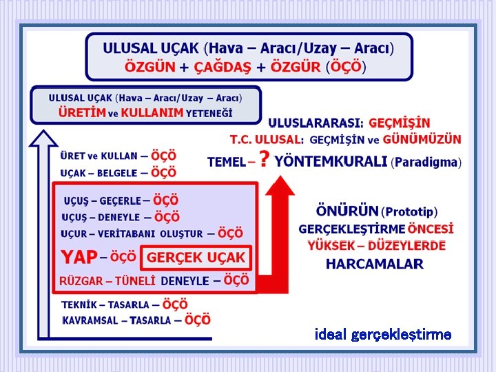 ideal gerçekleştirme 