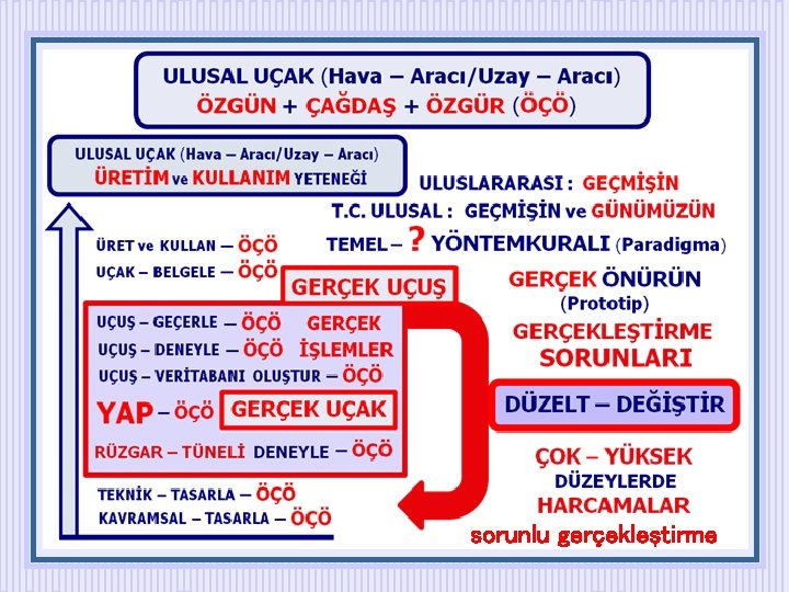 sorunlu gerçekleştirme 