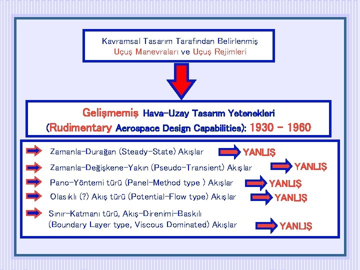 Kavramsal Tasarım Tarafından Belirlenmiş Uçuş Manevraları ve Uçuş Rejimleri Gelişmemiş Hava-Uzay Tasarım Yetenekleri (Rudimentary