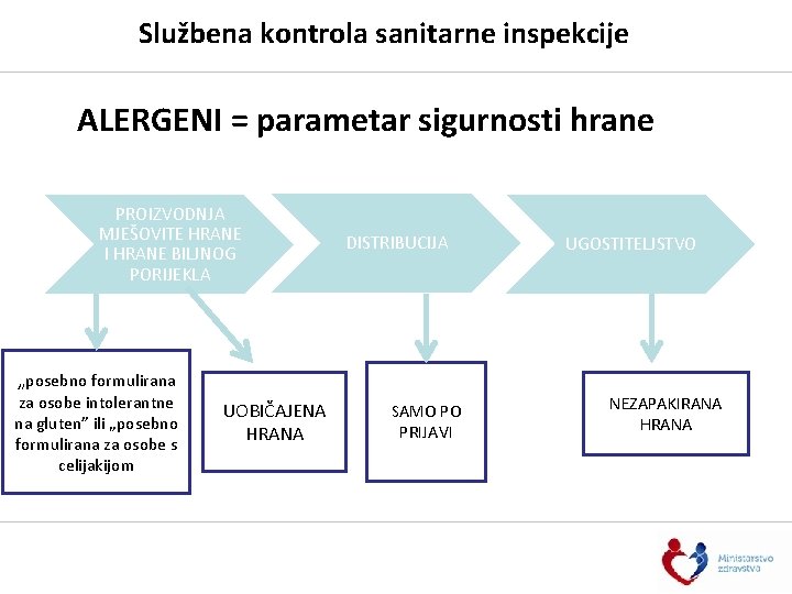 Službena kontrola sanitarne inspekcije ALERGENI = parametar sigurnosti hrane PROIZVODNJA MJEŠOVITE HRANE I HRANE