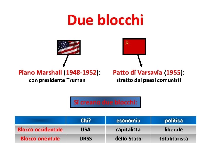 Due blocchi Piano Marshall (1948 -1952): con presidente Truman Patto di Varsavia (1955): stretto