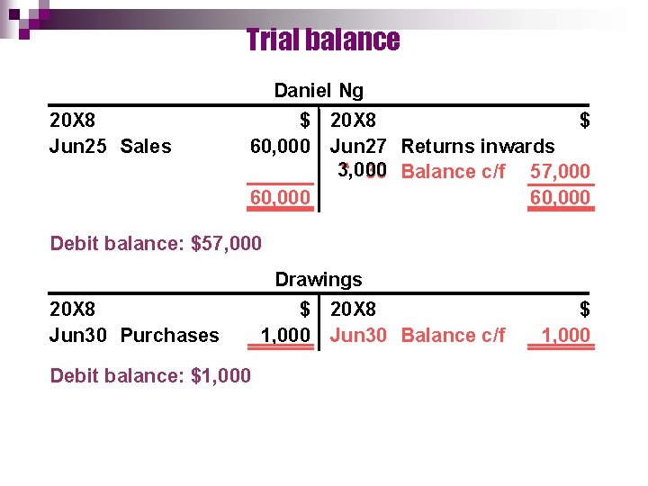 Trial balance Daniel Ng 20 X 8 Jun 25 Sales $ 60, 000 20