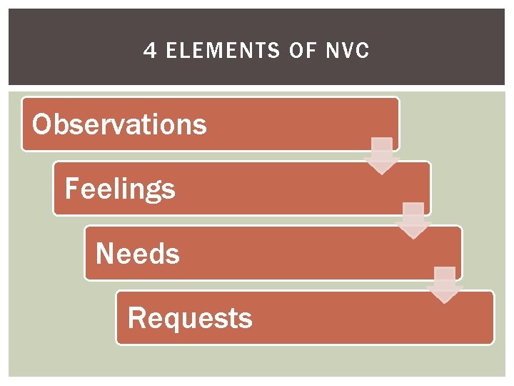 4 ELEMENTS OF NVC Observations Feelings Needs Requests 