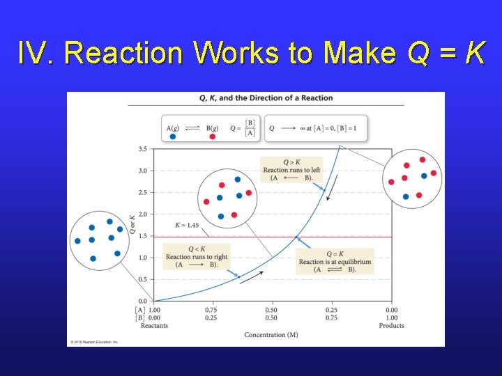 IV. Reaction Works to Make Q = K 