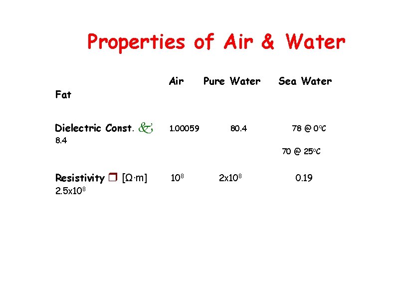 Properties of Air & Water Air Fat Dielectric Const. k 1. 00059 Pure Water