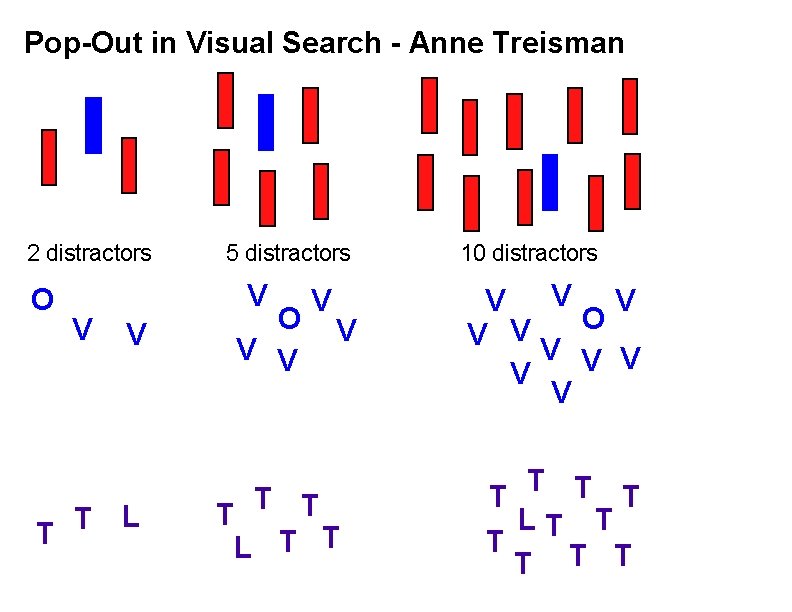 Pop-Out in Visual Search - Anne Treisman 2 distractors O T 5 distractors V