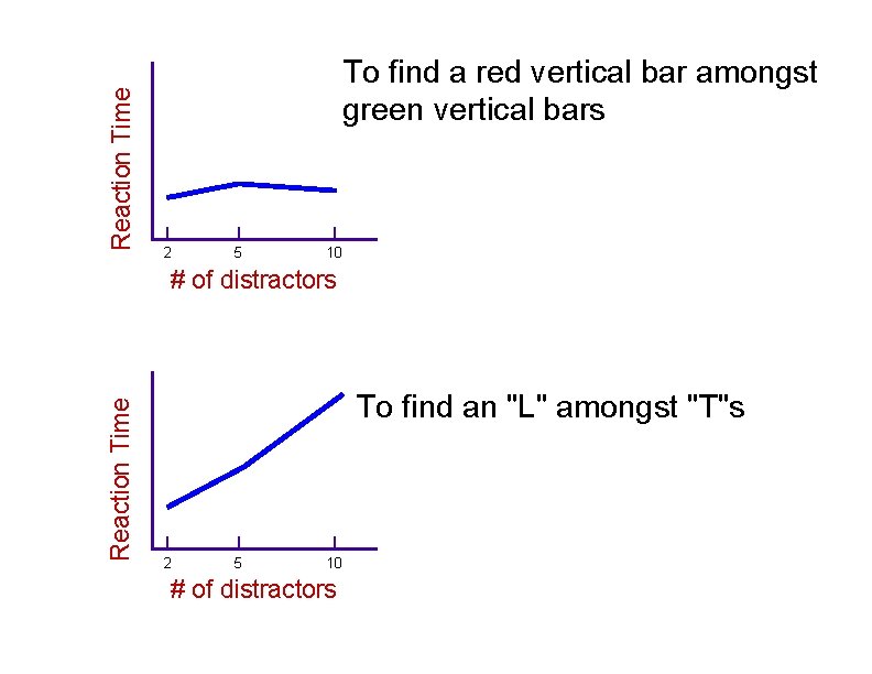 Reaction Time To find a red vertical bar amongst green vertical bars 2 5