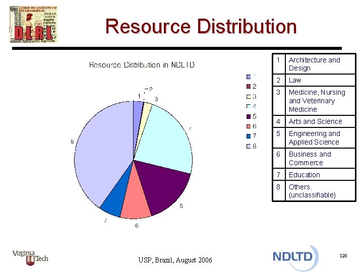 Resource Distribution USP, Brazil, August 2006 1 Architecture and Design 2 Law 3 Medicine,