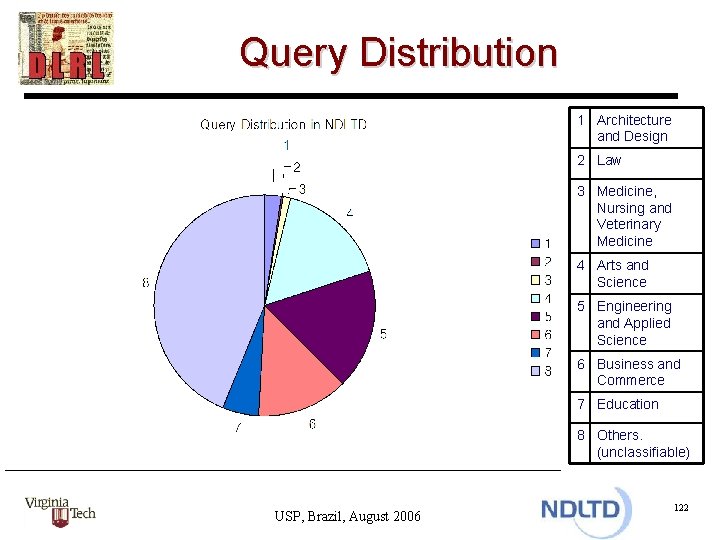 Query Distribution 1 Architecture and Design 2 Law 3 Medicine, Nursing and Veterinary Medicine