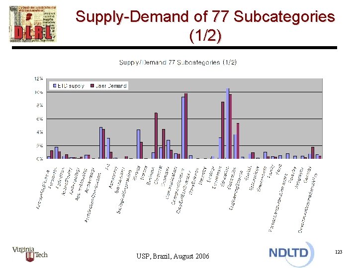 Supply-Demand of 77 Subcategories (1/2) USP, Brazil, August 2006 123 
