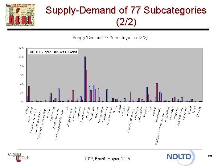 Supply-Demand of 77 Subcategories (2/2) USP, Brazil, August 2006 124 