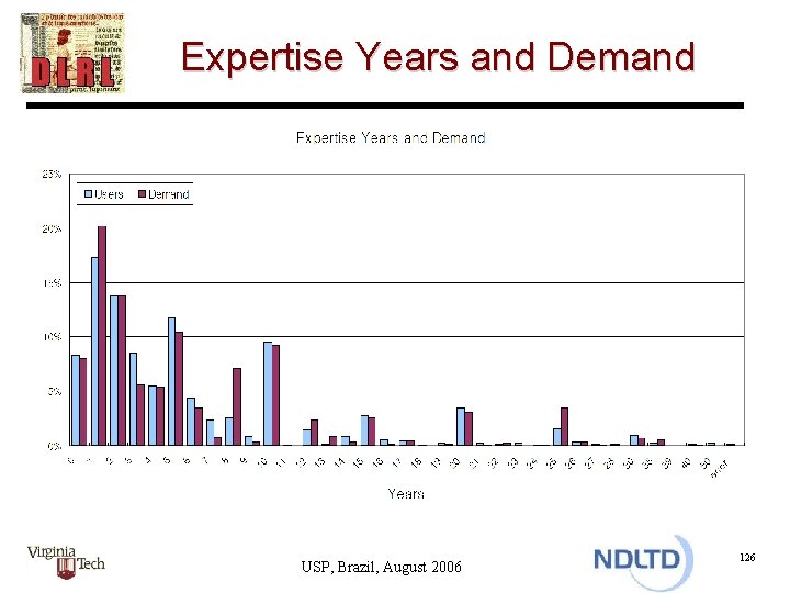 Expertise Years and Demand USP, Brazil, August 2006 126 