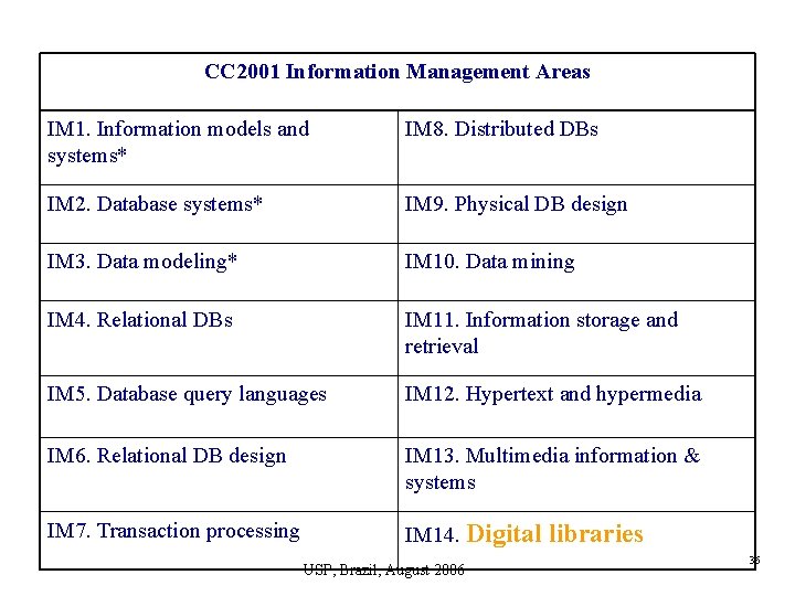 CC 2001 Information Management Areas IM 1. Information models and systems* IM 8. Distributed