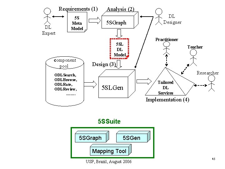 Requirements (1) Analysis (2) 5 S Meta Model DL Expert component pool ODLSearch, ODLBrowse,