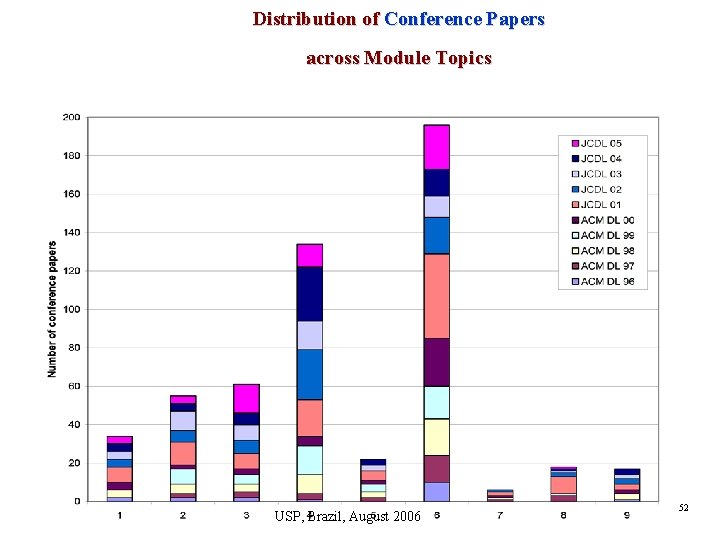 Distribution of Conference Papers across Module Topics USP, Brazil, August 2006 52 