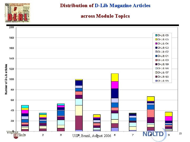 Distribution of D-Lib Magazine Articles across Module Topics USP, Brazil, August 2006 53 