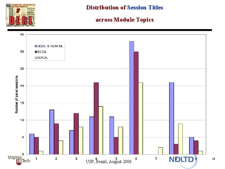 Distribution of Session Titles across Module Topics USP, Brazil, August 2006 54 
