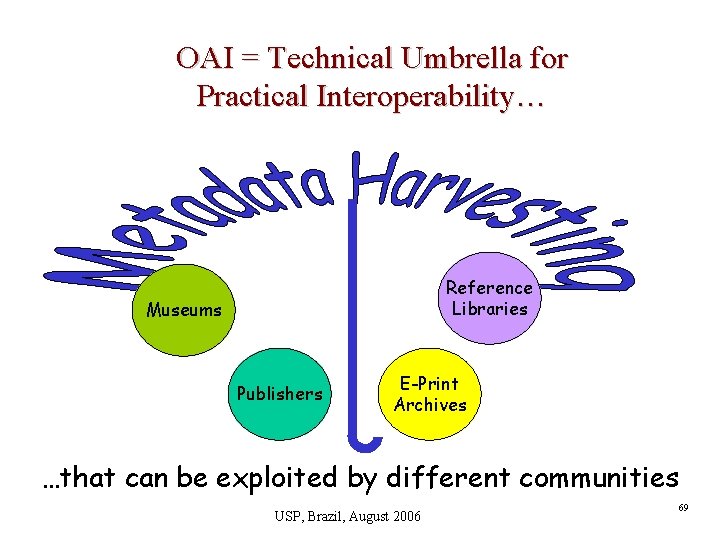 OAI = Technical Umbrella for Practical Interoperability… Reference Libraries Museums Publishers E-Print Archives …that