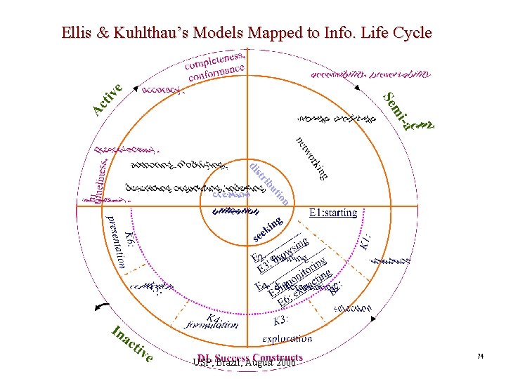 Ellis & Kuhlthau’s Models Mapped to Info. Life Cycle USP, Brazil, August 2006 74