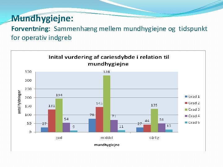 Mundhygiejne: Forventning: Sammenhæng mellem mundhygiejne og tidspunkt for operativ indgreb 