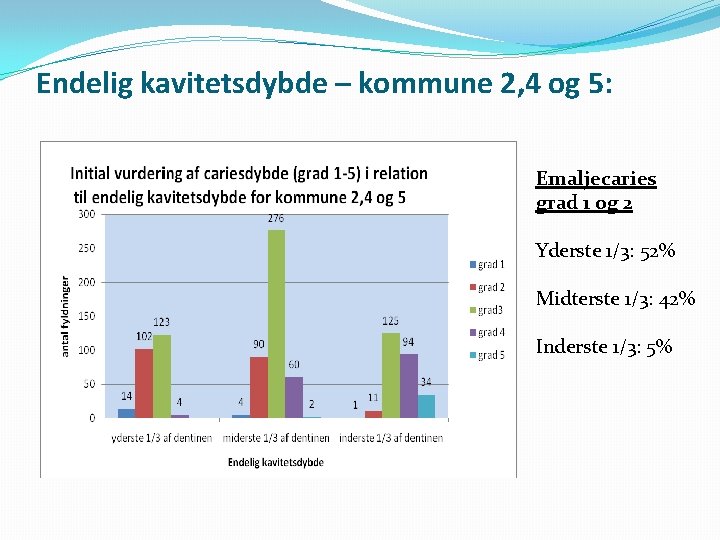 Endelig kavitetsdybde – kommune 2, 4 og 5: Emaljecaries grad 1 og 2 Yderste