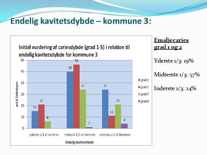 Endelig kavitetsdybde – kommune 3: Emaljecaries grad 1 og 2 Yderste 1/3: 19% Midterste