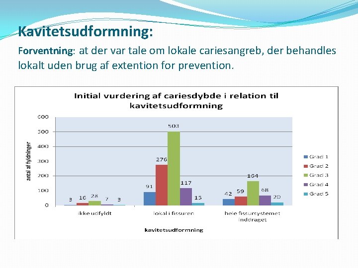 Kavitetsudformning: Forventning: at der var tale om lokale cariesangreb, der behandles lokalt uden brug