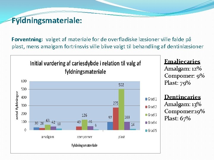 Fyldningsmateriale: Forventning: valget af materiale for de overfladiske læsioner ville falde på plast, mens