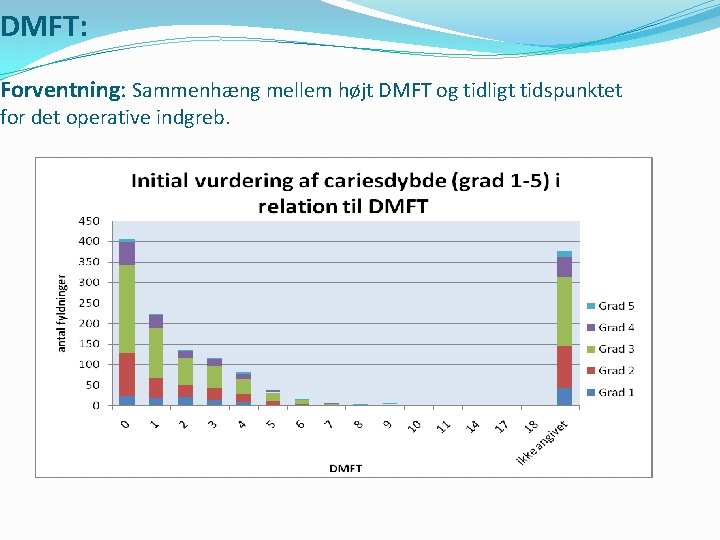 DMFT: Forventning: Sammenhæng mellem højt DMFT og tidligt tidspunktet for det operative indgreb. 