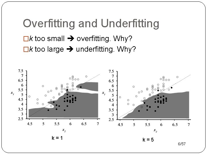 Overfitting and Underfitting �k too small overfitting. Why? �k too large underfitting. Why? k=1