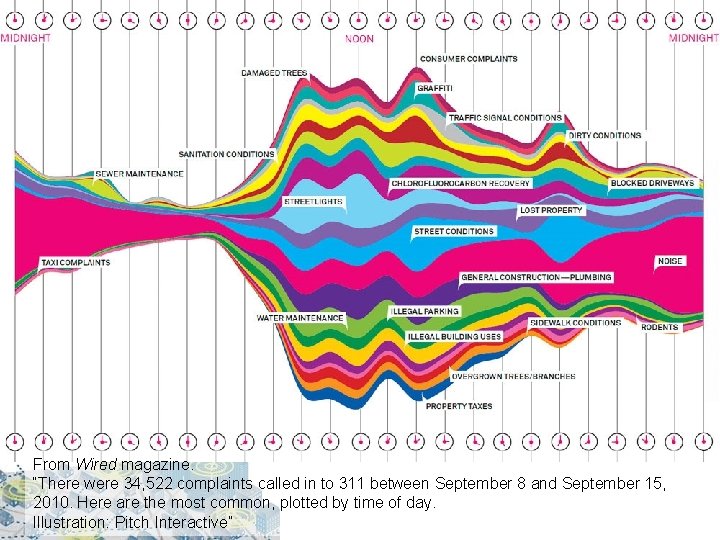 From Wired magazine. “There were 34, 522 complaints called in to 311 between September