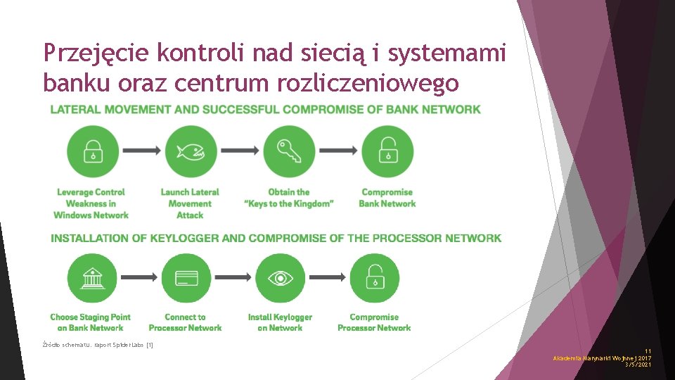 Przejęcie kontroli nad siecią i systemami banku oraz centrum rozliczeniowego Źródło schematu: raport Spider.