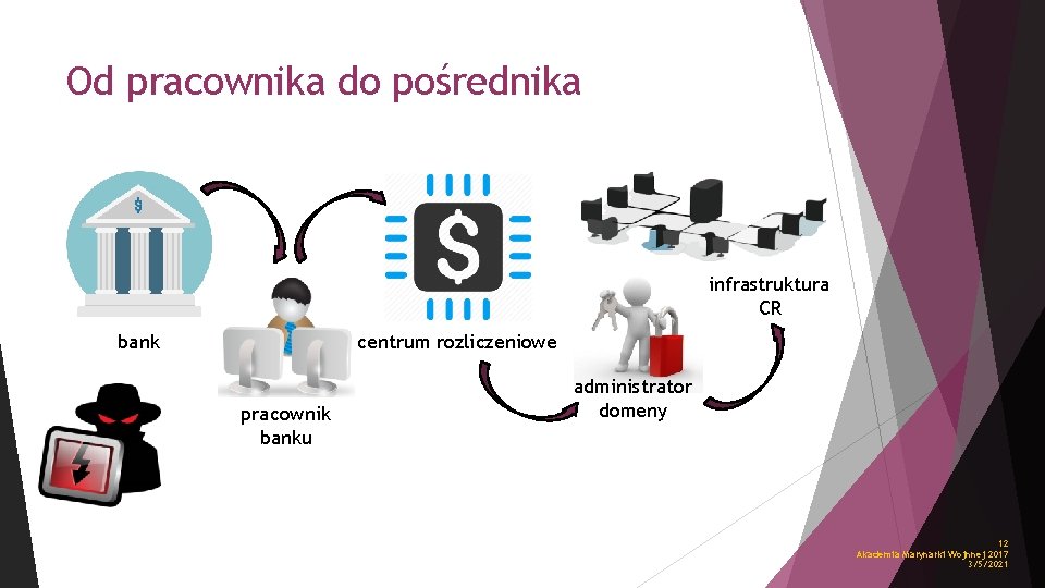 Od pracownika do pośrednika infrastruktura CR bank centrum rozliczeniowe pracownik banku administrator domeny 12