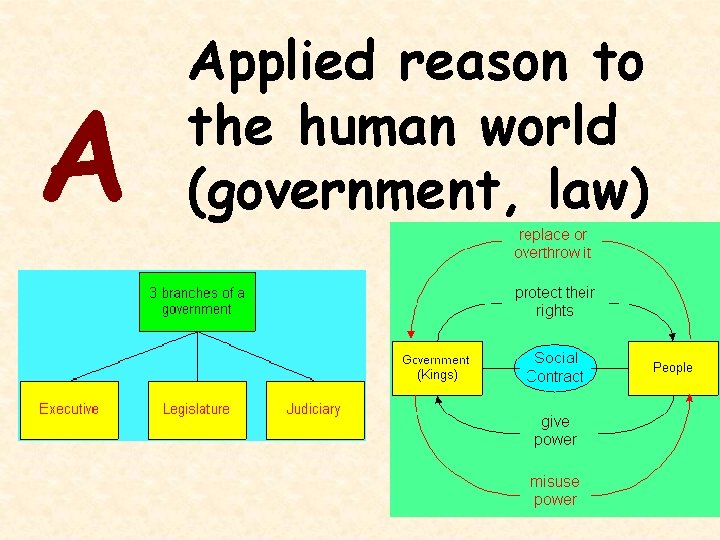 A Applied reason to the human world (government, law) 