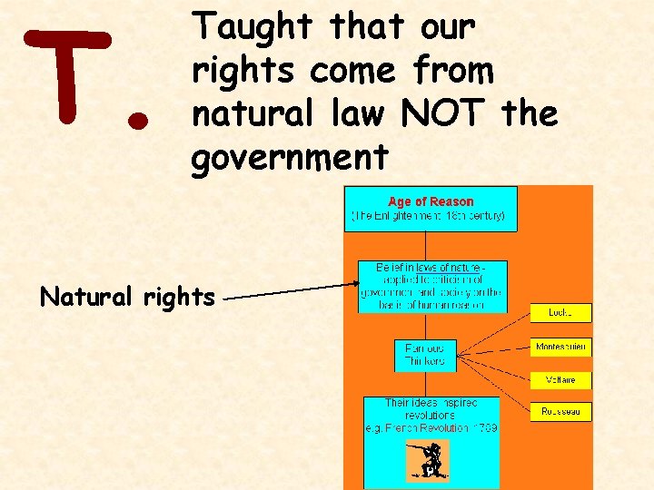 T. Taught that our rights come from natural law NOT the government Natural rights