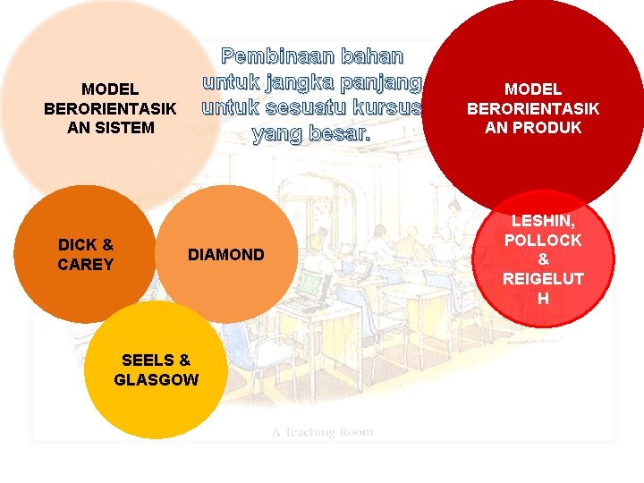 Pembinaan bahan untuk jangka panjang untuk sesuatu kursus yang besar. MODEL BERORIENTASIK AN SISTEM