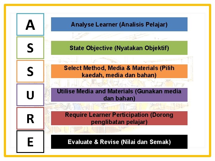 A Analyse Learner (Analisis Pelajar) S State Objective (Nyatakan Objektif) S Select Method, Media