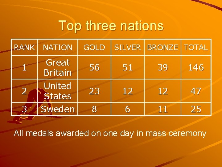 Top three nations RANK 1 2 3 NATION Great Britain United States Sweden GOLD