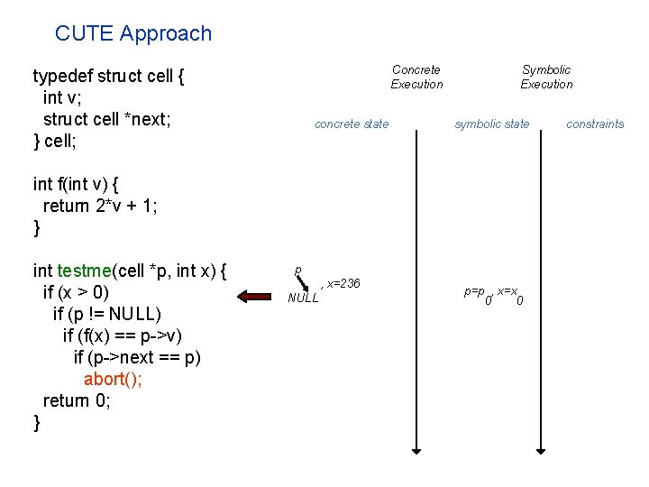 CUTE Approach Concrete Execution typedef struct cell { int v; struct cell *next; }